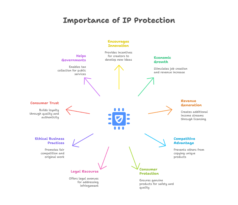 Why IP Protection is Important